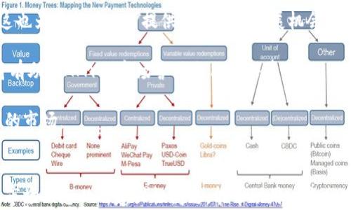 
區(qū)塊鏈錢包寶箱幣AMY：數(shù)字資產(chǎn)管理的全新選擇

關(guān)鍵詞
區(qū)塊鏈, 錢包, 寶箱幣AMY/guanjianci

引言
隨著區(qū)塊鏈技術(shù)的飛速發(fā)展，數(shù)字貨幣的應(yīng)用場(chǎng)景愈加廣泛，區(qū)塊鏈錢包的出現(xiàn)為用戶提供了一種安全、便捷的資產(chǎn)管理方式。在眾多區(qū)塊鏈項(xiàng)目中，寶箱幣AMY作為一種新型數(shù)字資產(chǎn)，逐漸受到了用戶的關(guān)注。本文將深入探討區(qū)塊鏈錢包寶箱幣AMY的概念、特點(diǎn)以及使用方式，分析它在數(shù)字資產(chǎn)管理中的價(jià)值，同時(shí)解答與其相關(guān)的一些常見問題，為用戶提供全面的理解。

一、什么是寶箱幣AMY？
寶箱幣AMY是基于區(qū)塊鏈技術(shù)的一種新型數(shù)字貨幣，其主要目的是為了為用戶提供一種安全、透明的數(shù)字資產(chǎn)交易和管理方式。這種幣的設(shè)計(jì)理念在于通過區(qū)塊鏈技術(shù)的去中心化特性，實(shí)現(xiàn)對(duì)資產(chǎn)的安全存儲(chǔ)和交易，從而有效降低交易成本，提高交易效率。

寶箱幣AMY的發(fā)行基于一個(gè)特定的智能合約平臺(tái)，這意味著每一筆交易都在區(qū)塊鏈上記錄，可以追溯，確保交易的透明性。同時(shí)，AMY幣的持有者可以通過特定的區(qū)塊鏈錢包進(jìn)行管理，這種錢包不僅支持AMY幣的存儲(chǔ)與轉(zhuǎn)賬功能，還提供了豐富的附加功能，如資產(chǎn)評(píng)估、交易統(tǒng)計(jì)等。

二、寶箱幣AMY的特點(diǎn)
寶箱幣AMY的設(shè)計(jì)具有以下幾個(gè)顯著的特點(diǎn)：

h41. 安全性/h4
安全性是任何數(shù)字資產(chǎn)管理工具的首要考量。寶箱幣AMY通過區(qū)塊鏈技術(shù)實(shí)現(xiàn)了數(shù)據(jù)的去中心化存儲(chǔ)與加密，確保用戶資產(chǎn)的安全。沒有中心化的服務(wù)器可以被攻擊或入侵，使得用戶的資產(chǎn)不易遭受損失。

h42. 交易透明/h4
寶箱幣AMY的每一筆交易都在區(qū)塊鏈上可被全網(wǎng)節(jié)點(diǎn)驗(yàn)證和查看，任何人都無法篡改歷史交易記錄。這種透明性提高了用戶對(duì)平臺(tái)的信任感，也是其吸引大量用戶的重要因素。

h43. 低交易成本/h4
傳統(tǒng)金融系統(tǒng)在進(jìn)行資產(chǎn)轉(zhuǎn)移時(shí)通常會(huì)涉及一些手續(xù)費(fèi)，而區(qū)塊鏈技術(shù)能夠顯著降低這些成本。寶箱幣AMY在交易過程中的手續(xù)費(fèi)相對(duì)較低，使得用戶的交易成本大幅降低。

h44. 用戶友好/h4
為了適應(yīng)更廣泛的用戶群體，寶箱幣AMY的區(qū)塊鏈錢包設(shè)計(jì)考慮到了用戶的使用體驗(yàn)。界面簡(jiǎn)潔直觀，用戶可以很方便地進(jìn)行資產(chǎn)管理。對(duì)于新手用戶來說，操作流程簡(jiǎn)單，容易上手。

三、如何使用寶箱幣AMY錢包
使用寶箱幣AMY錢包進(jìn)行數(shù)字資產(chǎn)管理，是一個(gè)相對(duì)簡(jiǎn)單的過程。以下是使用AMY錢包的具體步驟：

h41. 創(chuàng)建錢包/h4
用戶首先需要下載寶箱幣AMY官方的錢包應(yīng)用，并根據(jù)指引進(jìn)行安裝。完成安裝后，用戶可以通過提供郵箱地址或手機(jī)號(hào)碼等信息注冊(cè)賬戶，創(chuàng)建自己的錢包。為了保障賬戶安全，建議用戶設(shè)置復(fù)雜的密碼，并妥善保存助記詞，因?yàn)檫@些是恢復(fù)錢包的重要憑證。

h42. 充值A(chǔ)MY幣/h4
創(chuàng)建完錢包后，用戶需要獲取AMY幣。用戶可以通過其他交易平臺(tái)購(gòu)買AMY幣并轉(zhuǎn)入自己的錢包，或直接通過礦池挖掘AMY幣。充值時(shí)，需要仔細(xì)核對(duì)地址，以免出現(xiàn)因地址錯(cuò)誤導(dǎo)致的資產(chǎn)損失。

h43. 進(jìn)行交易/h4
用戶可以在錢包中隨時(shí)查看余額及歷史交易記錄，并依據(jù)需要進(jìn)行發(fā)幣或收幣操作。發(fā)幣時(shí)，只需輸入接收方的AMY幣地址、金額，并確認(rèn)交易即可。

h44. 安全備份/h4
用戶應(yīng)定期備份自己的錢包，以防止意外情況導(dǎo)致的數(shù)據(jù)丟失。備份可以通過導(dǎo)出私鑰或助記詞的方式進(jìn)行。在備份后，用戶應(yīng)將備份數(shù)據(jù)保存在安全的環(huán)境中。

四、常見問題解答

h41. 寶箱幣AMY如何保障用戶資產(chǎn)的安全性？/h4
安全性是用戶使用任何數(shù)字資產(chǎn)管理工具時(shí)最關(guān)注的問題之一。寶箱幣AMY采取多域安全保障措施。這包括使用強(qiáng)大的加密算法確保用戶私鑰的安全，同時(shí)，通過智能合約技術(shù)來保障交易的安全性和防止欺詐行為。區(qū)塊鏈的去中心化特性使得所有的交易信息都被記錄在鏈上，任何人都可以隨時(shí)進(jìn)行核查，難以被篡改。此外，AMY錢包還提供了兩步驗(yàn)證和生物識(shí)別等功能，以進(jìn)一步增強(qiáng)用戶賬戶的安全性。

用戶也應(yīng)該采取主動(dòng)措施保護(hù)自己的資產(chǎn)，定期更換密碼，不隨意點(diǎn)擊不明鏈接，確保個(gè)人設(shè)備的安全。如果遇到疑似釣魚郵件或信息，及時(shí)報(bào)告平臺(tái)客服，保障自身權(quán)益。

h42. 寶箱幣AMY與其他數(shù)字貨幣的區(qū)別和優(yōu)勢(shì)在哪里？/h4
寶箱幣AMY相比于其他數(shù)字貨幣，具備以下優(yōu)勢(shì)：首先，AMY在區(qū)塊鏈平臺(tái)上實(shí)施的智能合約技術(shù)，使得其可以實(shí)現(xiàn)更靈活的交易和資產(chǎn)配置方案。其次，AMY的去中心化特點(diǎn)降低了交易成本，用戶在轉(zhuǎn)賬時(shí)能夠享受到更低的手續(xù)費(fèi)。此外，AMY錢包的用戶友好設(shè)計(jì)，使得新用戶也能輕松上手。與大部分具有復(fù)雜操作的數(shù)字貨幣交易平臺(tái)不同，AMY在操作的流程上強(qiáng)調(diào)簡(jiǎn)捷性，適合更廣泛的用戶群體。

最后，在技術(shù)的不斷發(fā)展下，AMY項(xiàng)目也在持續(xù)升級(jí)，以應(yīng)對(duì)市場(chǎng)變化，并提升其安全性和可擴(kuò)展性。這使得寶箱幣AMY在競(jìng)爭(zhēng)激烈的市場(chǎng)中，逐漸形成獨(dú)特的優(yōu)勢(shì)。

h43. 如何通過寶箱幣AMY進(jìn)行投資及交易？/h4
投資與交易AMY幣的方式有很多。首先，用戶需要選擇一個(gè)值得信賴的交易平臺(tái)進(jìn)行注冊(cè)，通過平臺(tái)購(gòu)買AMY幣。在進(jìn)行投資之前，用戶需要對(duì)市場(chǎng)走勢(shì)進(jìn)行相應(yīng)的分析，理性決定投資額度。同時(shí)，使用AMY錢包進(jìn)行存儲(chǔ)和管理也是極為重要的，務(wù)必確保錢包的安全，避免由于不當(dāng)管理造成投資的損失。

在交易方面，AMY幣支持多種交易形式，包括現(xiàn)貨交易和合約交易。用戶可根據(jù)市場(chǎng)情況靈活選擇。此外，了解市場(chǎng)行情、掌握技術(shù)分析技巧、定期調(diào)整投資策略也能有助于提高交易的成功率。建議用戶定期關(guān)注平臺(tái)動(dòng)態(tài)，尋找入場(chǎng)時(shí)機(jī)，多了解相關(guān)的市場(chǎng)資訊和變化。

h44. 寶箱幣AMY未來的發(fā)展前景如何？/h4
寶箱幣AMY的發(fā)展前景是許多投資者關(guān)心的問題。首先，從區(qū)塊鏈技術(shù)的發(fā)展角度來看，隨著技術(shù)的不斷迭代，更多傳統(tǒng)行業(yè)開始融入?yún)^(qū)塊鏈技術(shù)，數(shù)字資產(chǎn)的使用場(chǎng)景會(huì)逐步擴(kuò)展，這也為寶箱幣AMY提供了良好的發(fā)展機(jī)會(huì)。

其次，團(tuán)隊(duì)會(huì)持續(xù)進(jìn)行技術(shù)升級(jí)與平臺(tái)，以提升AMY的使用體驗(yàn)和安全性。通過不斷增加新功能，新用戶群體的加入，將持續(xù)推動(dòng)AMY的發(fā)展。此外，全球?qū)?shù)字資產(chǎn)的認(rèn)知度提升，也將有助于AMY的市場(chǎng)營(yíng)銷與用戶培養(yǎng)。

當(dāng)然，任何市場(chǎng)都有風(fēng)險(xiǎn)，寶箱幣AMY的未來發(fā)展也將面臨政策法規(guī)、市場(chǎng)競(jìng)爭(zhēng)等多方面的挑戰(zhàn)。用戶應(yīng)保持審慎態(tài)度，及時(shí)關(guān)注相關(guān)的動(dòng)態(tài)信息，靈活調(diào)整投資策略，以應(yīng)對(duì)快速變化的市場(chǎng)。

結(jié)語(yǔ)
寶箱幣AMY作為一種新興的區(qū)塊鏈數(shù)字資產(chǎn)，通過其獨(dú)特的安全性、透明性和使用便捷性，正在為用戶提供新的資產(chǎn)管理方式。在數(shù)字貨幣大潮中，掌握正確的使用方法、了解其系統(tǒng)、市場(chǎng)動(dòng)態(tài)以及建設(shè)性問題，能幫助用戶充分發(fā)揮寶箱幣AMY的潛力，獲取更優(yōu)的資產(chǎn)管理體驗(yàn)。無論是在安全性、設(shè)計(jì)理念還是投資前景上，寶箱幣AMY都展現(xiàn)出了一定的競(jìng)爭(zhēng)優(yōu)勢(shì)，值得關(guān)注與期待。